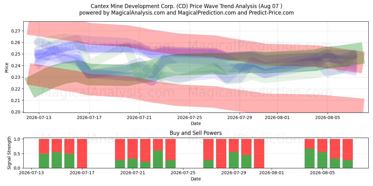  Cantex Mine Development Corp. (CD) Support and Resistance area (06 Aug) 