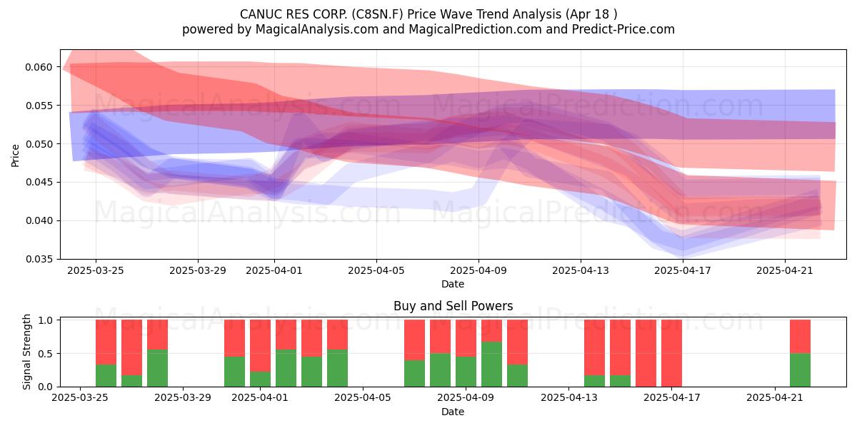  CANUC RES CORP. (C8SN.F) Support and Resistance area (18 Apr) 