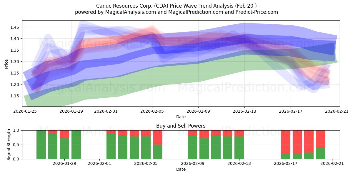  Canuc Resources Corp. (CDA) Support and Resistance area (19 Feb) 