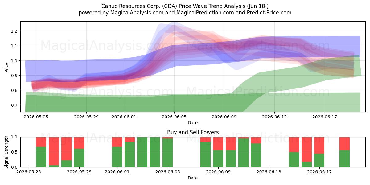  Canuc Resources Corp. (CDA) Support and Resistance area (17 Jun) 