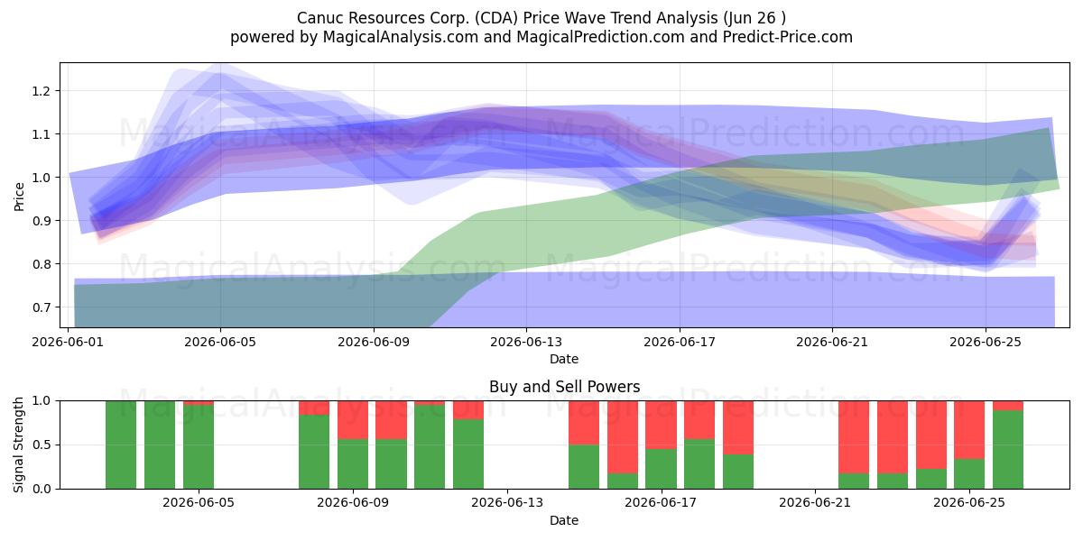  Canuc Resources Corp. (CDA) Support and Resistance area (25 Jun) 