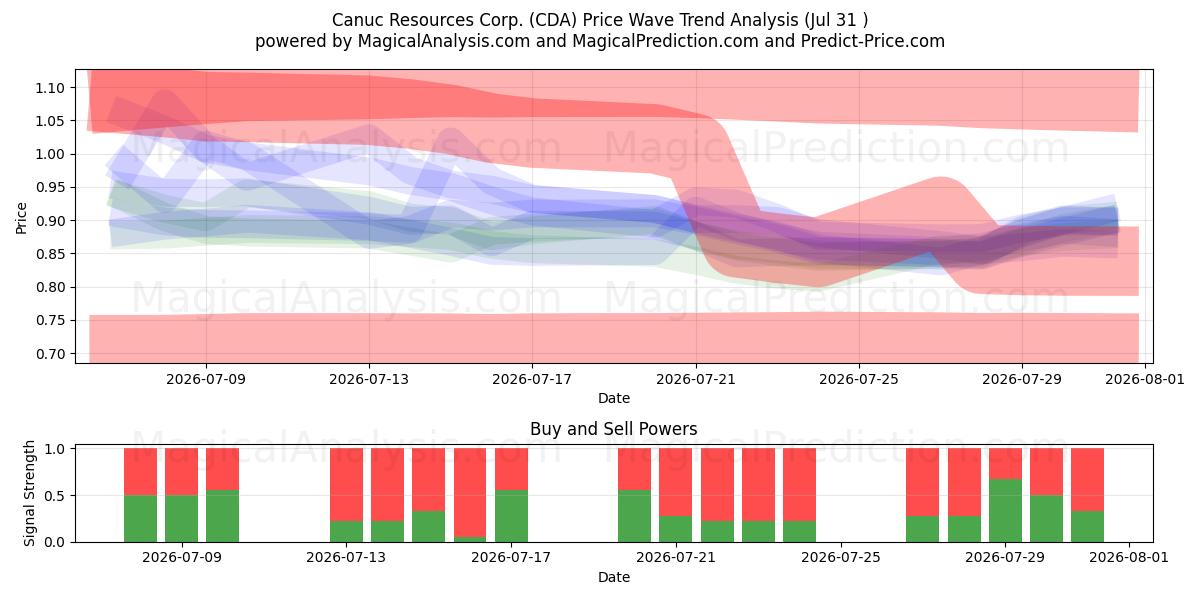  Canuc Resources Corp. (CDA) Support and Resistance area (30 Jul) 