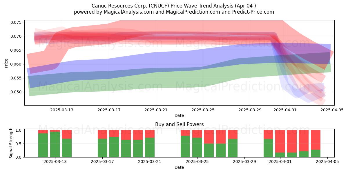  Canuc Resources Corp. (CNUCF) Support and Resistance area (04 Apr) 