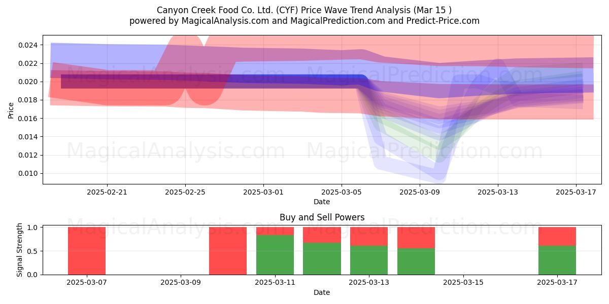  Canyon Creek Food Co. Ltd. (CYF) Support and Resistance area (15 Mar) 