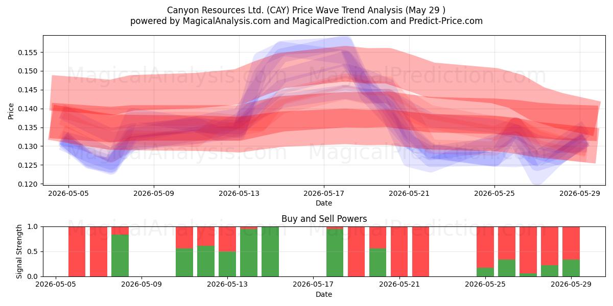  Canyon Resources Ltd. (CAY) Support and Resistance area (28 May) 