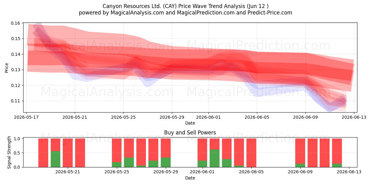  Canyon Resources Ltd. (CAY) Support and Resistance area (11 Jun) 