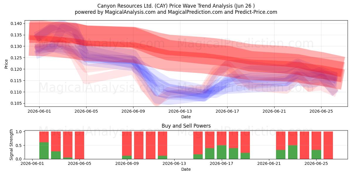  Canyon Resources Ltd. (CAY) Support and Resistance area (25 Jun) 