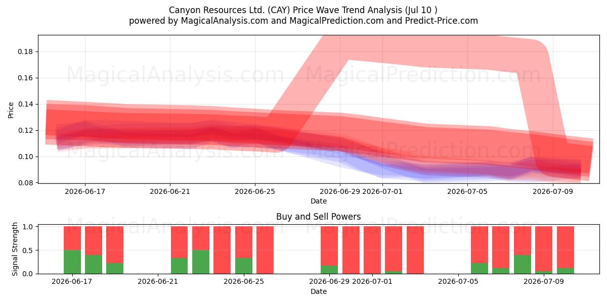  Canyon Resources Ltd. (CAY) Support and Resistance area (09 Jul) 