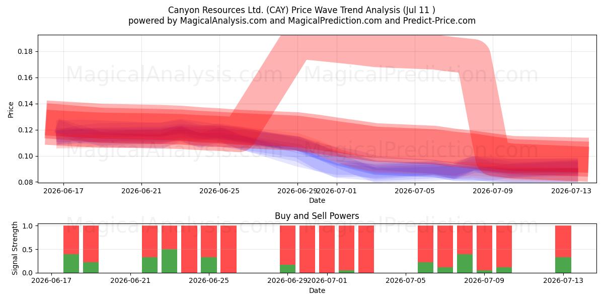  Canyon Resources Ltd. (CAY) Support and Resistance area (10 Jul) 