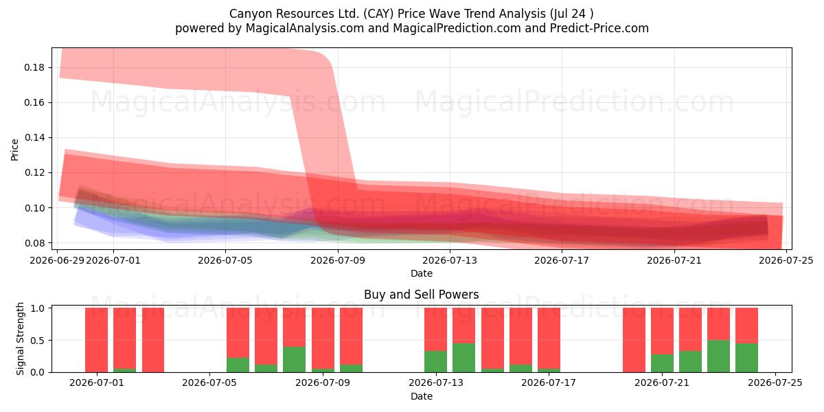  Canyon Resources Ltd. (CAY) Support and Resistance area (23 Jul) 