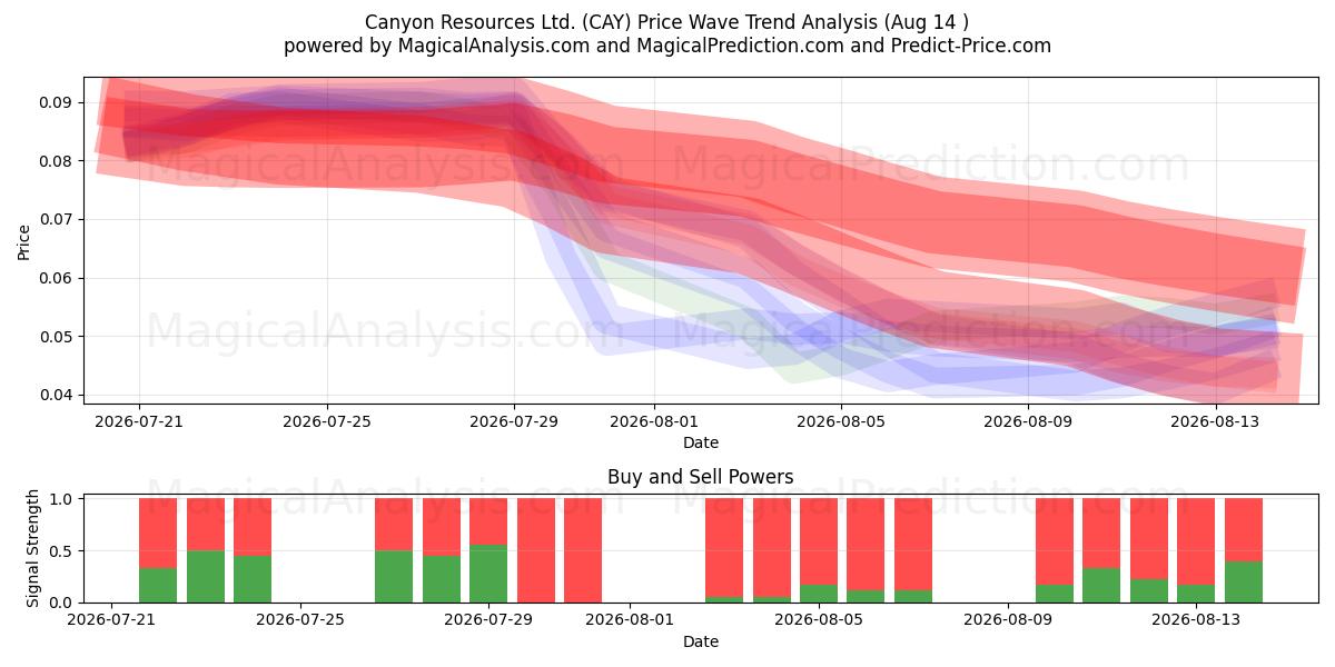  Canyon Resources Ltd. (CAY) Support and Resistance area (13 Aug) 
