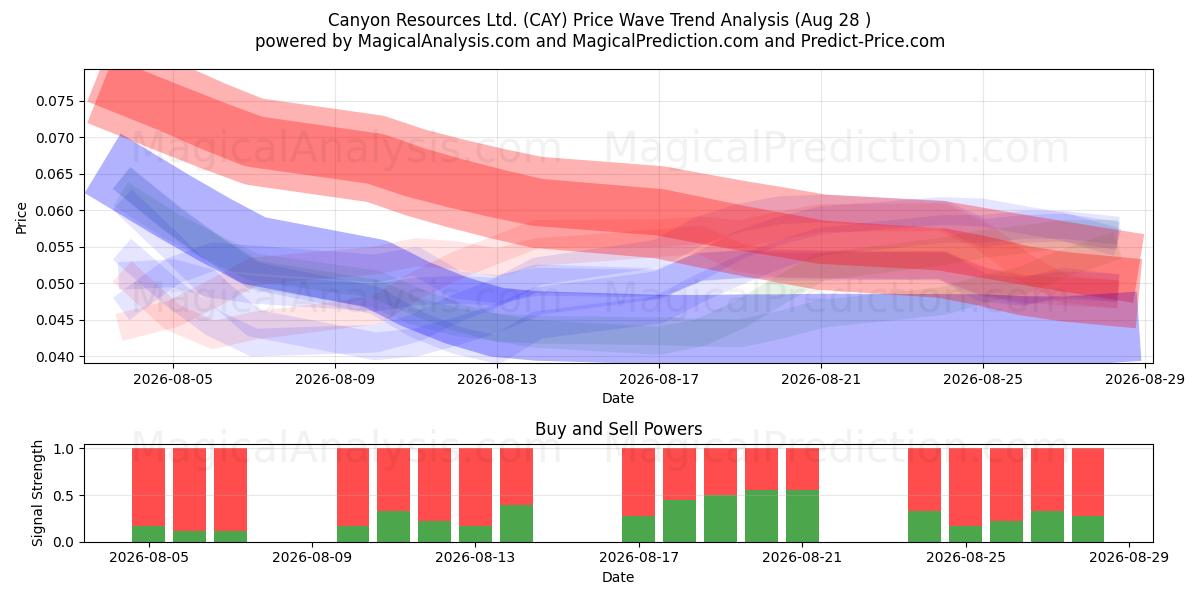  Canyon Resources Ltd. (CAY) Support and Resistance area (27 Aug) 