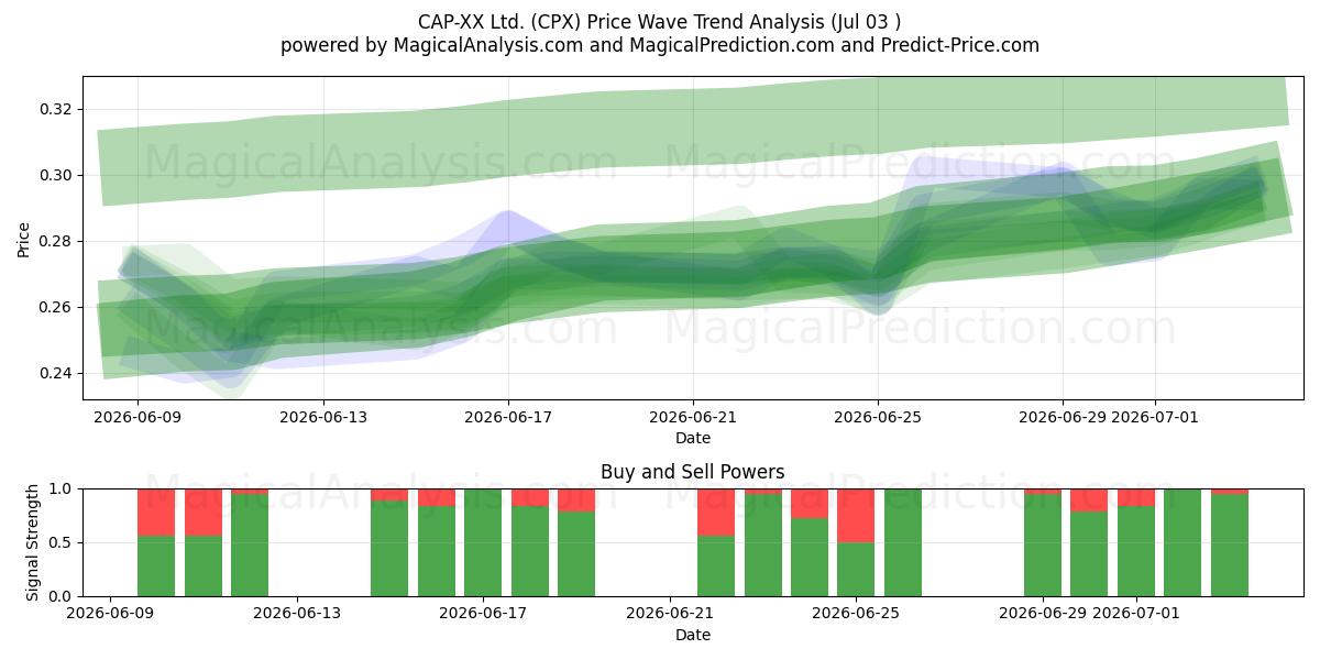  CAP-XX Ltd. (CPX) Support and Resistance area (02 Jul) 