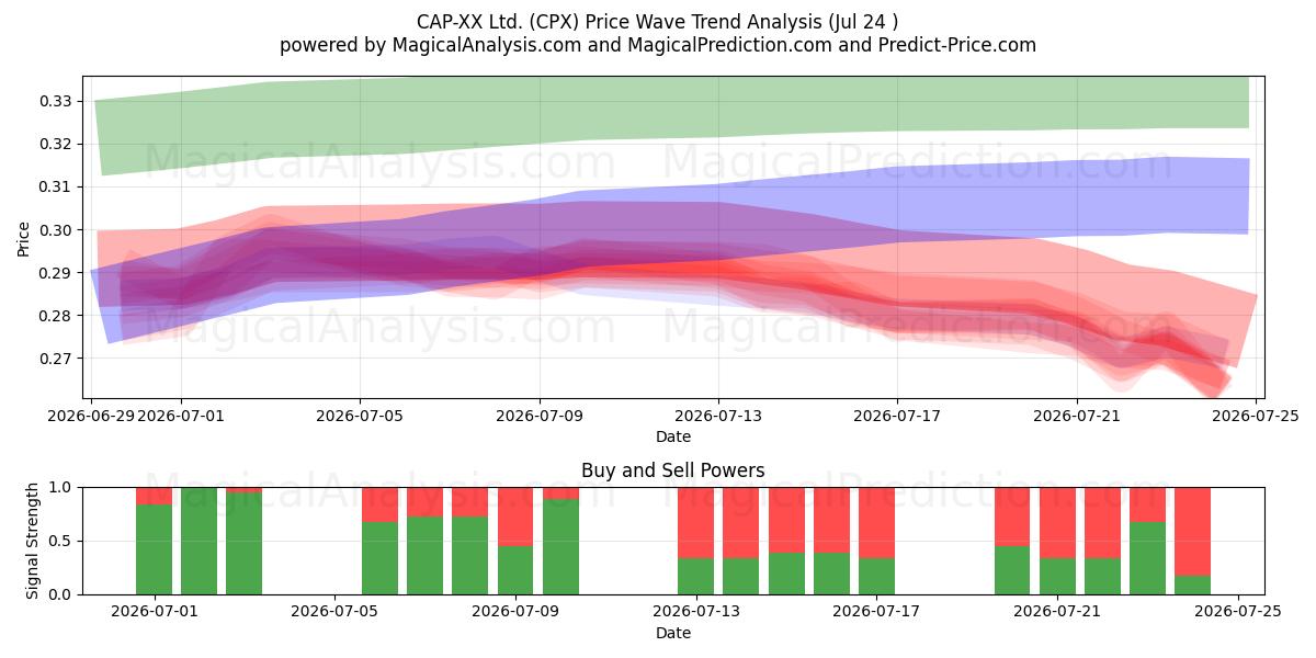  CAP-XX Ltd. (CPX) Support and Resistance area (23 Jul) 