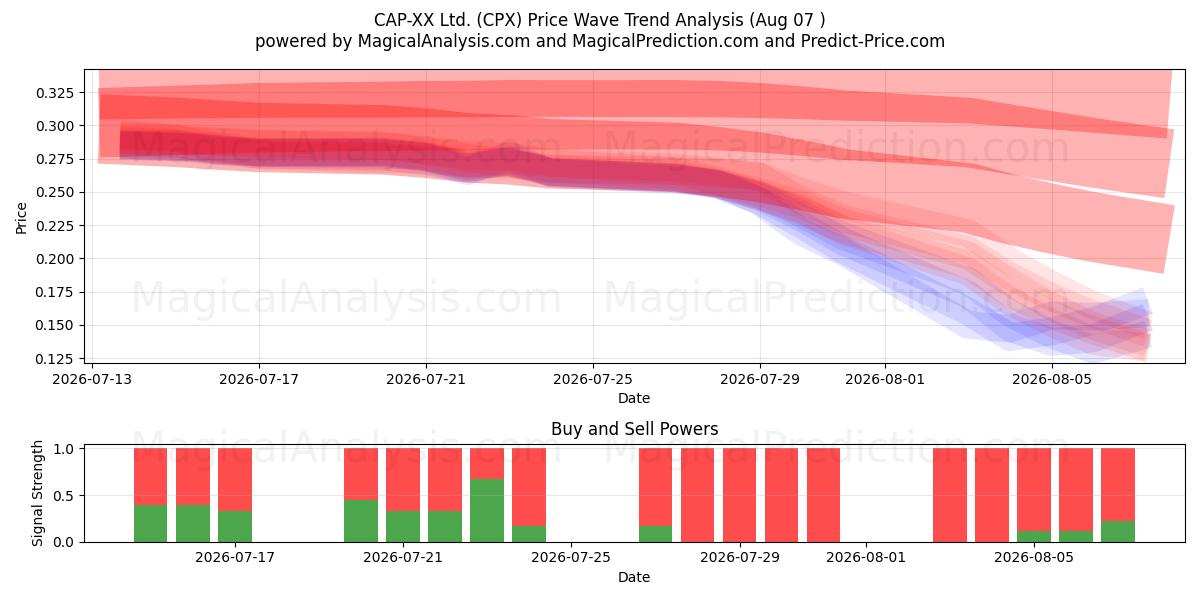  CAP-XX Ltd. (CPX) Support and Resistance area (06 Aug) 