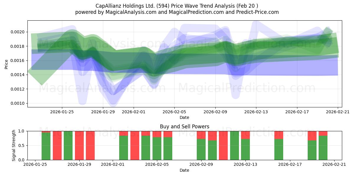  CapAllianz Holdings Ltd. (594) Support and Resistance area (19 Feb) 