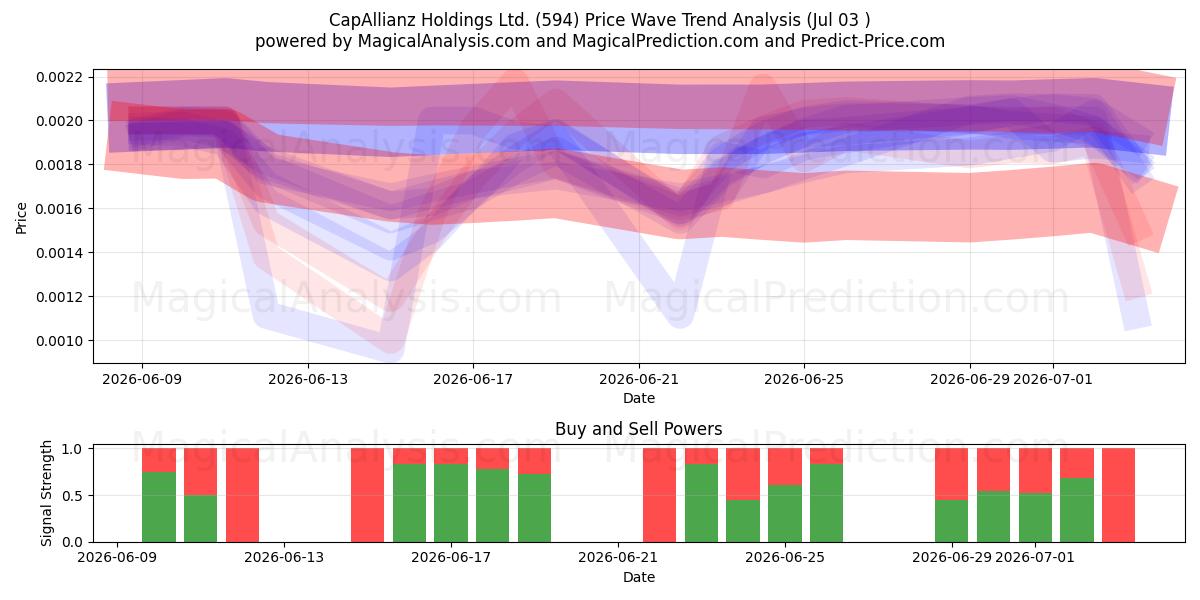  CapAllianz Holdings Ltd. (594) Support and Resistance area (02 Jul) 