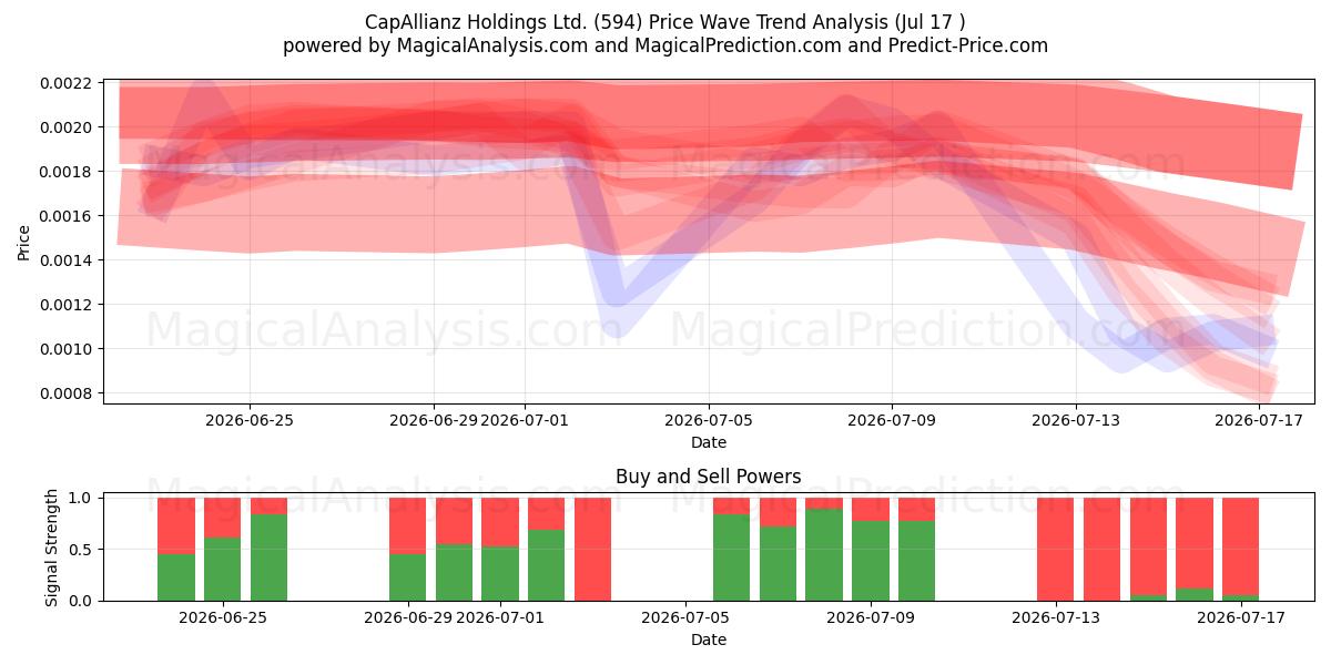  CapAllianz Holdings Ltd. (594) Support and Resistance area (16 Jul) 