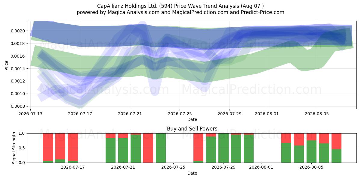  CapAllianz Holdings Ltd. (594) Support and Resistance area (06 Aug) 