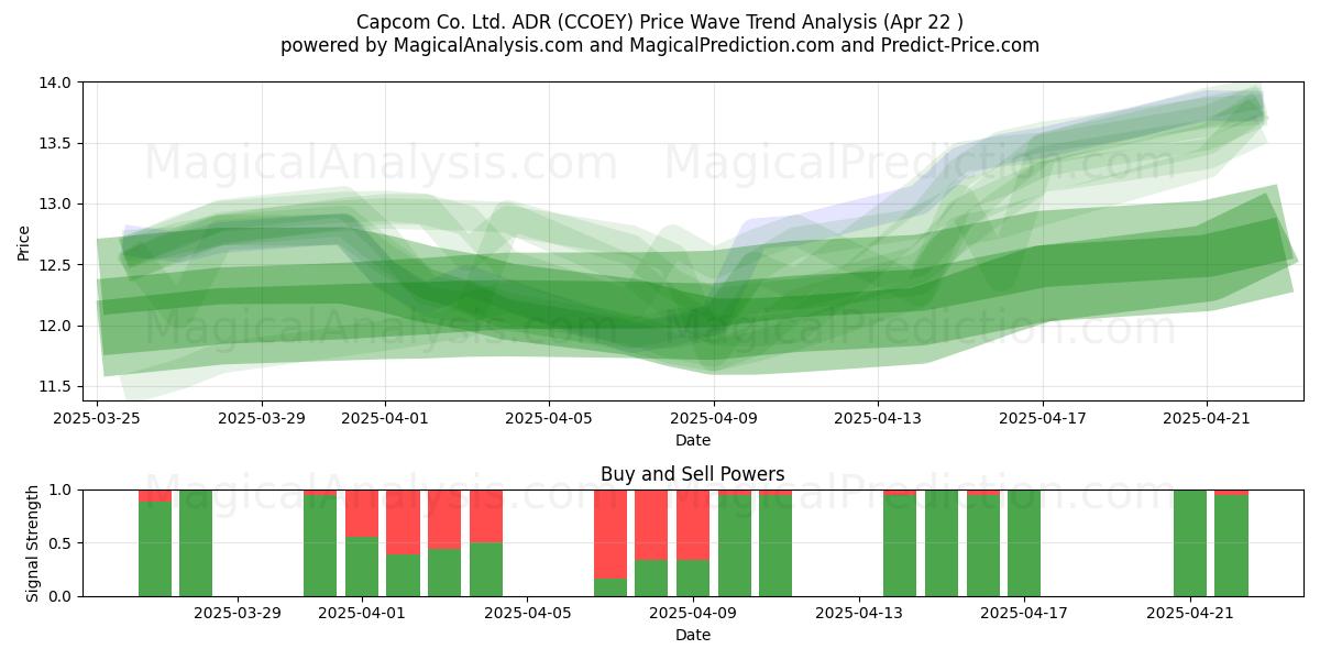  Capcom Co. Ltd. ADR (CCOEY) Support and Resistance area (22 Apr) 