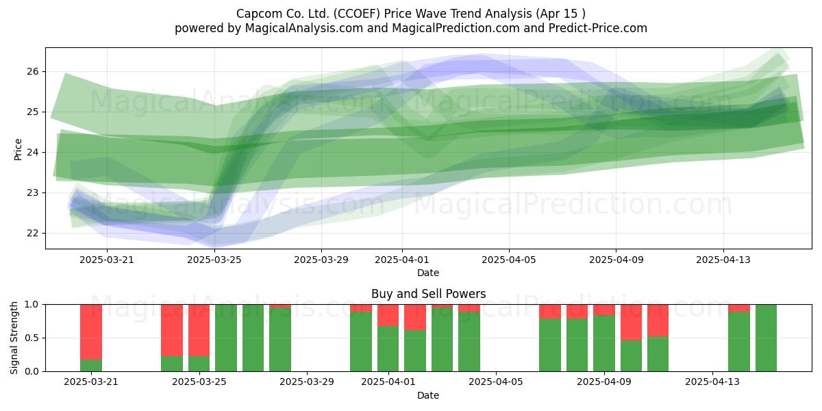  Capcom Co. Ltd. (CCOEF) Support and Resistance area (15 Apr) 