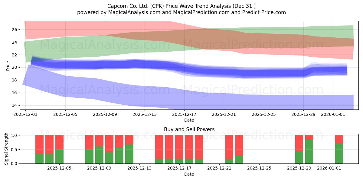  Capcom Co. Ltd. (CPK) Support and Resistance area (30 Dec) 