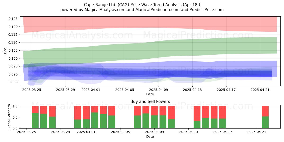  Cape Range Ltd. (CAG) Support and Resistance area (18 Apr) 