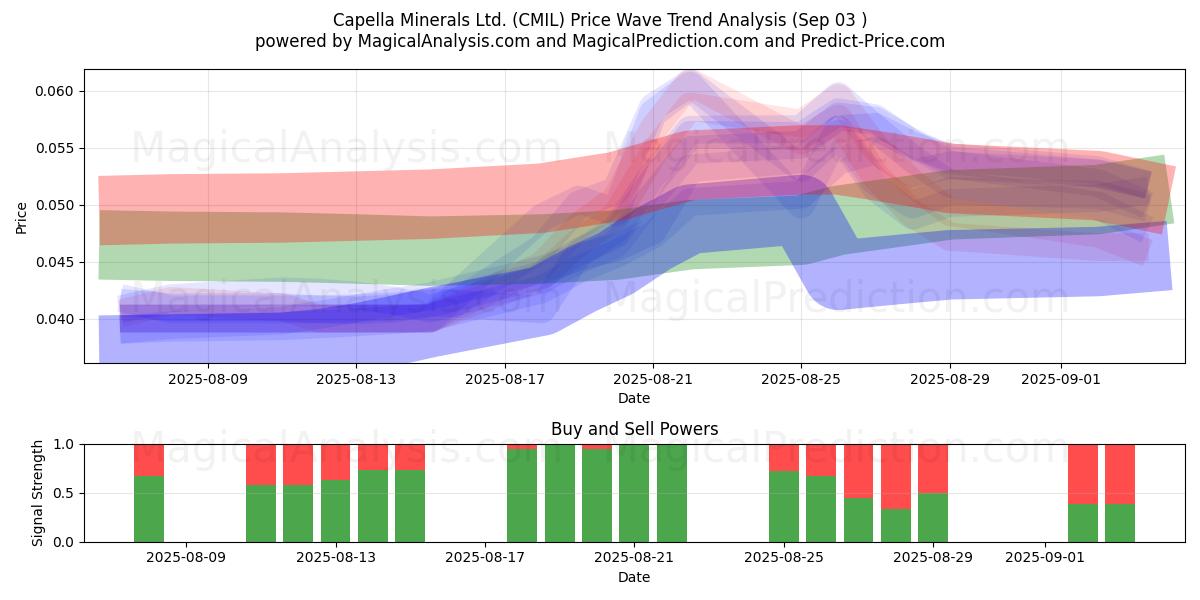  Capella Minerals Ltd. (CMIL) Support and Resistance area (02 Sep) 