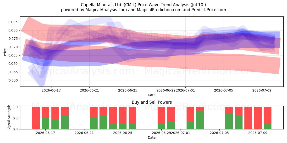  Capella Minerals Ltd. (CMIL) Support and Resistance area (09 Jul) 