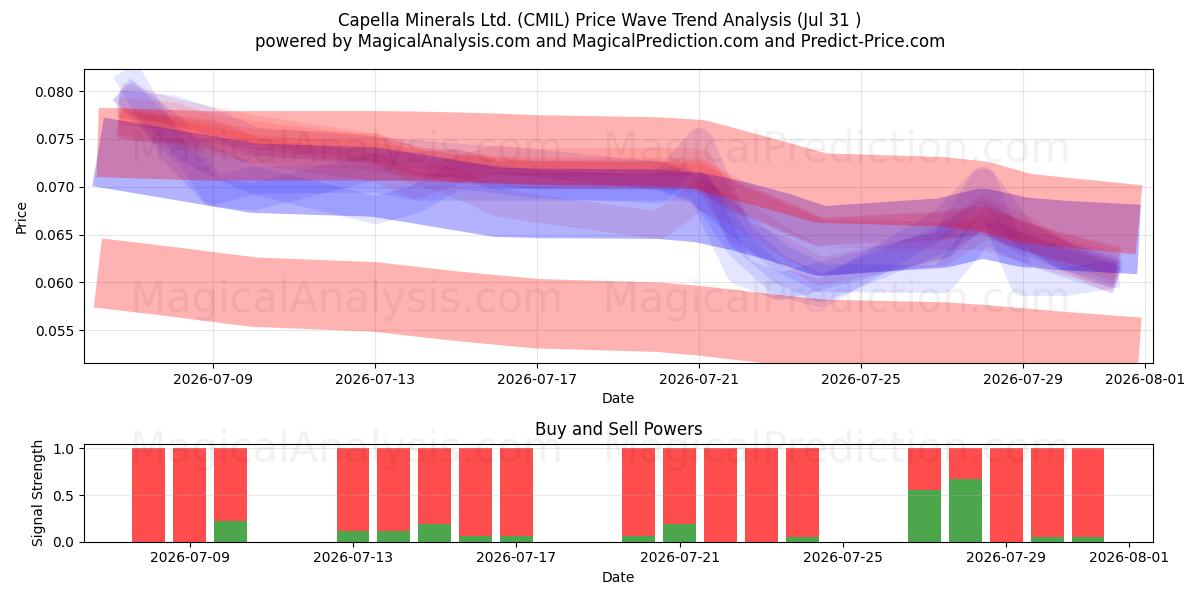  Capella Minerals Ltd. (CMIL) Support and Resistance area (30 Jul) 
