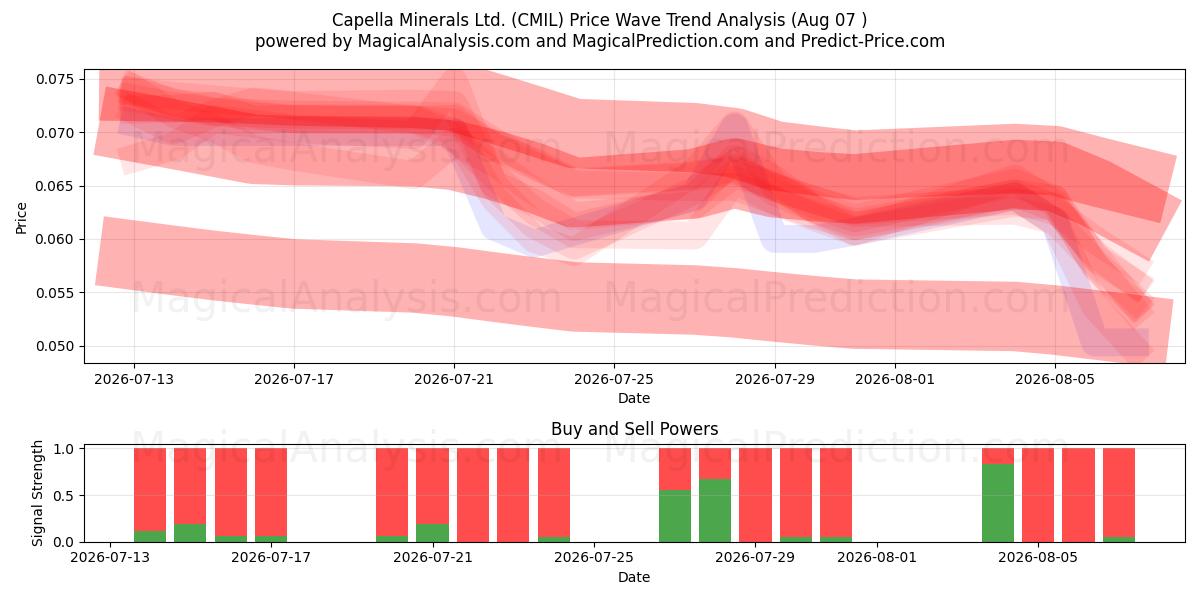  Capella Minerals Ltd. (CMIL) Support and Resistance area (06 Aug) 