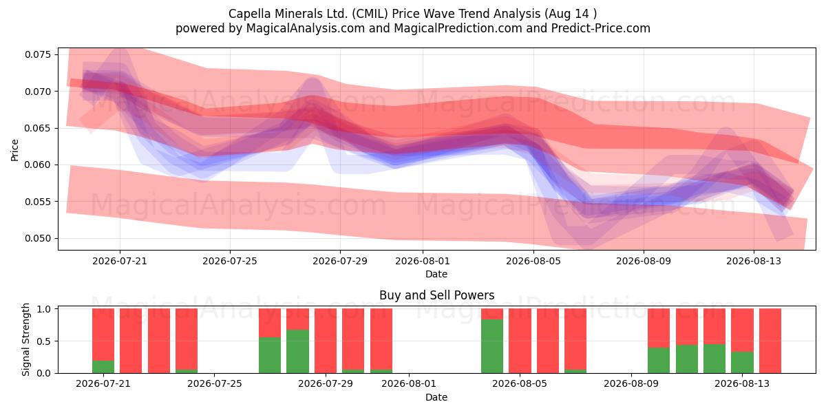  Capella Minerals Ltd. (CMIL) Support and Resistance area (13 Aug) 