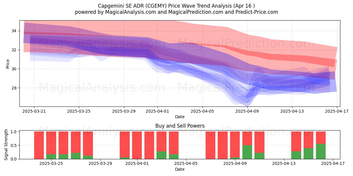  Capgemini SE ADR (CGEMY) Support and Resistance area (16 Apr) 