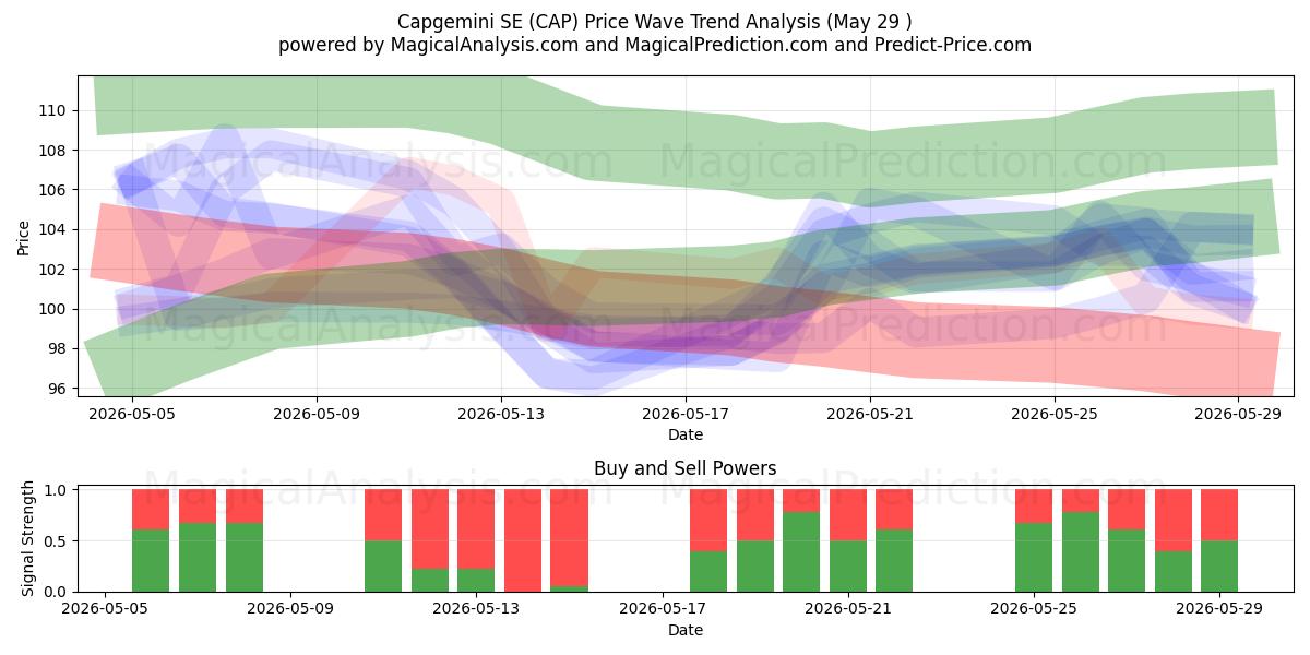  Capgemini SE (CAP) Support and Resistance area (28 May) 