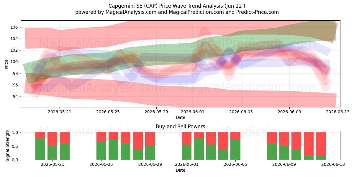  Capgemini SE (CAP) Support and Resistance area (11 Jun) 