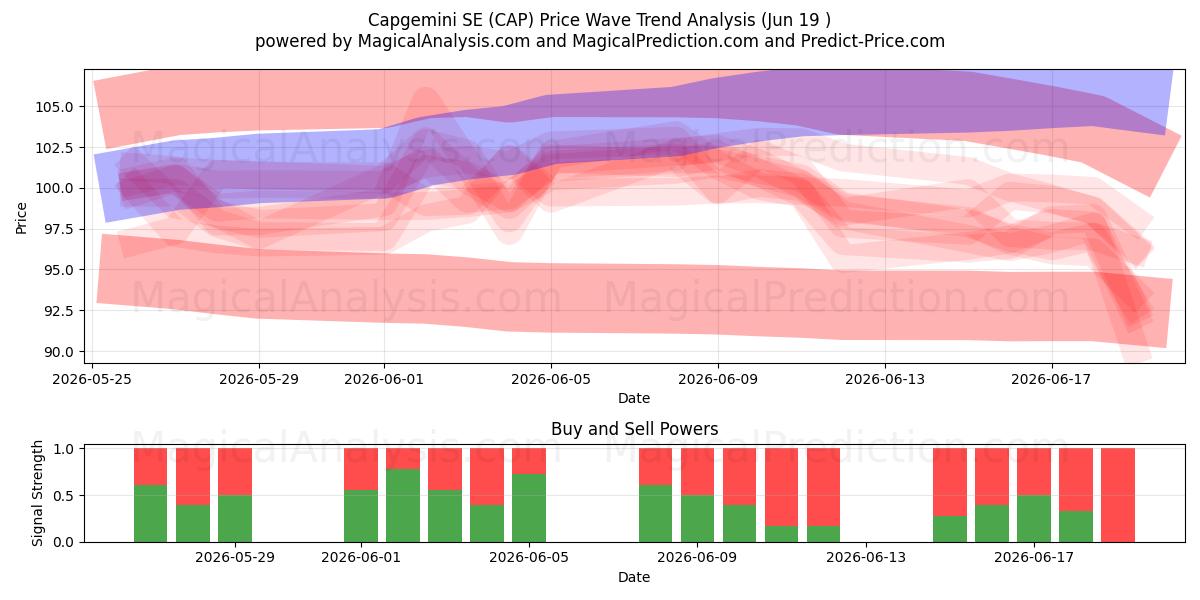  Capgemini SE (CAP) Support and Resistance area (18 Jun) 