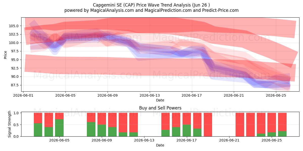  Capgemini SE (CAP) Support and Resistance area (25 Jun) 