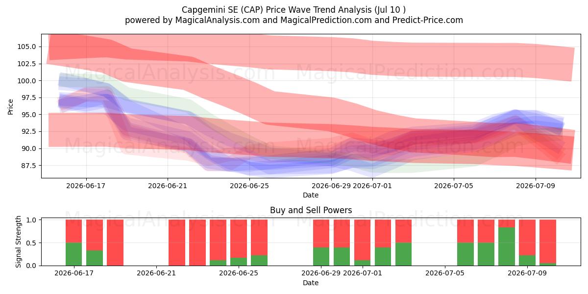 Capgemini SE (CAP) Support and Resistance area (09 Jul) 