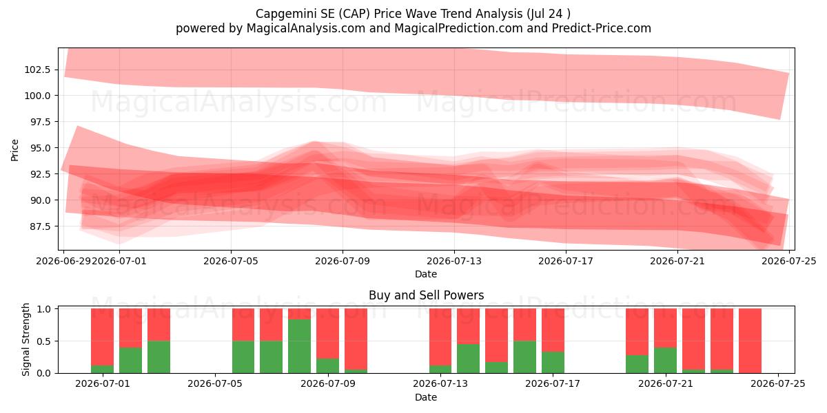  Capgemini SE (CAP) Support and Resistance area (23 Jul) 