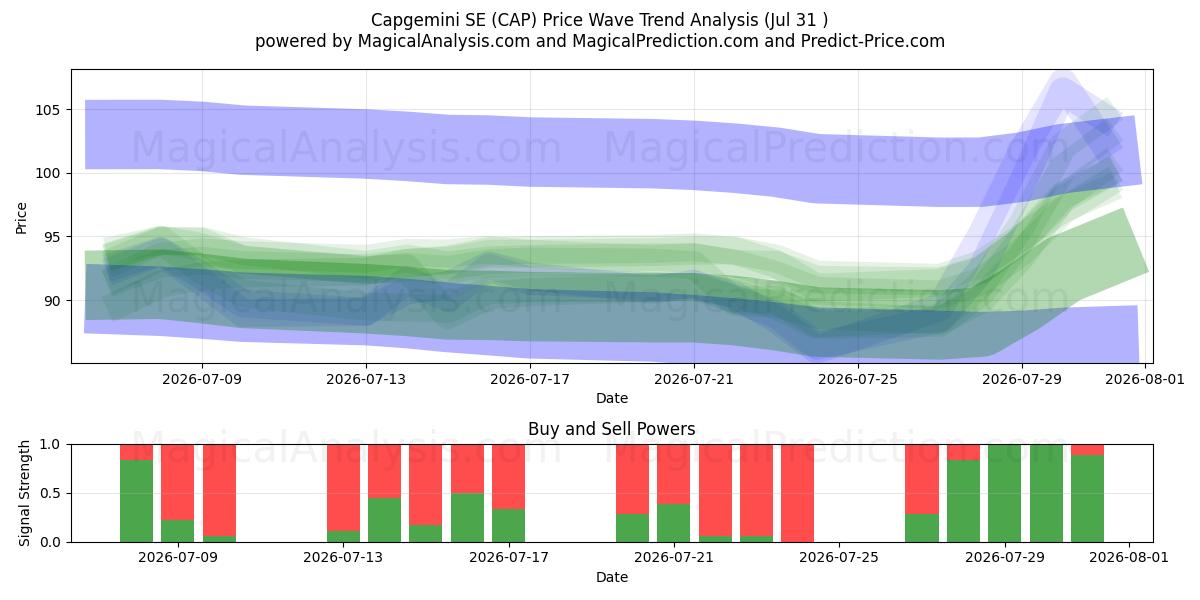  Capgemini SE (CAP) Support and Resistance area (30 Jul) 