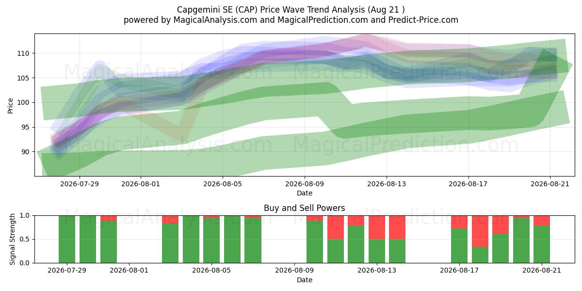  Capgemini SE (CAP) Support and Resistance area (13 Aug) 