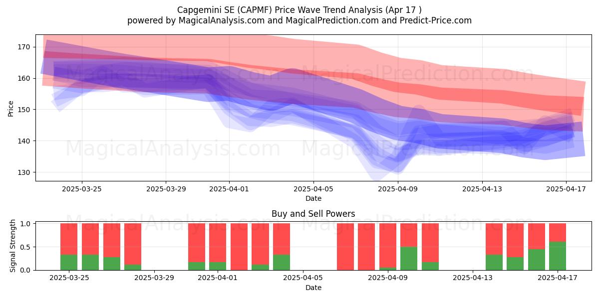  Capgemini SE (CAPMF) Support and Resistance area (17 Apr) 