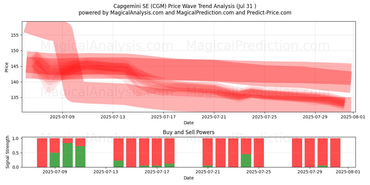  Capgemini SE (CGM) Support and Resistance area (30 Jul) 