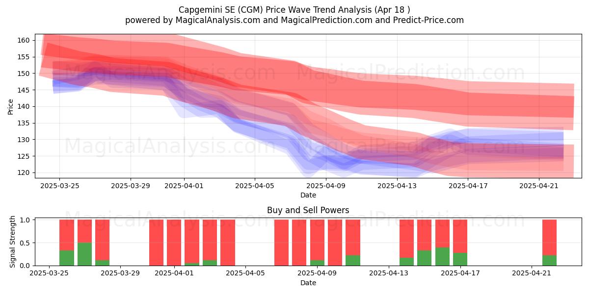  Capgemini SE (CGM) Support and Resistance area (18 Apr) 