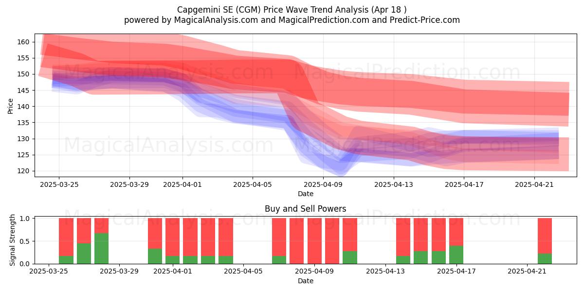 Capgemini SE (CGM) Support and Resistance area (18 Apr) 