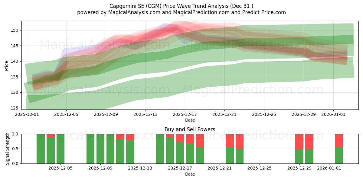  Capgemini SE (CGM) Support and Resistance area (30 Dec) 