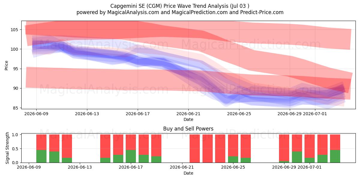  Capgemini SE (CGM) Support and Resistance area (02 Jul) 