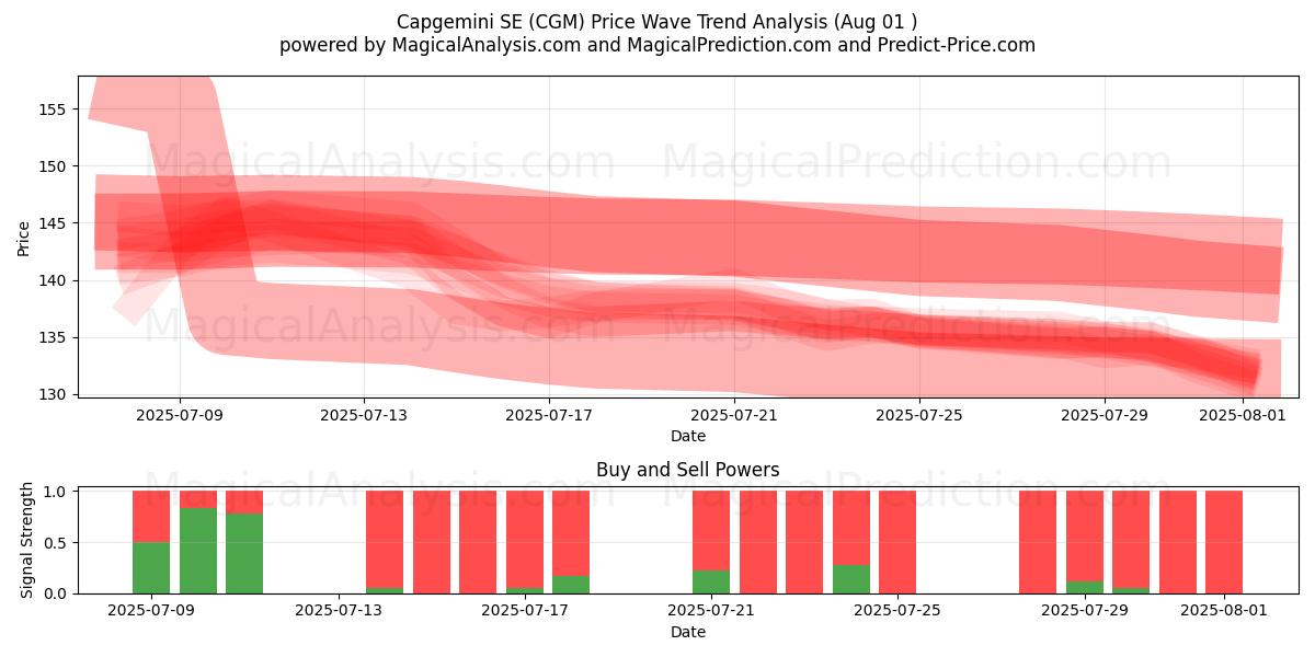  Capgemini SE (CGM) Support and Resistance area (31 Jul) 