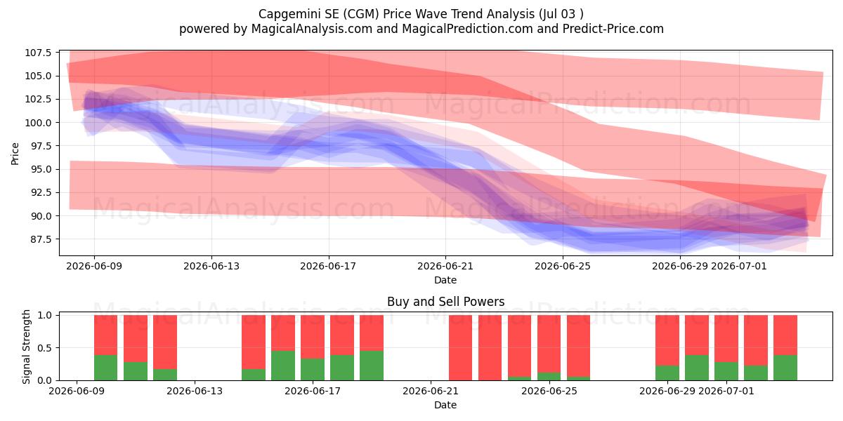  Capgemini SE (CGM) Support and Resistance area (02 Jul) 