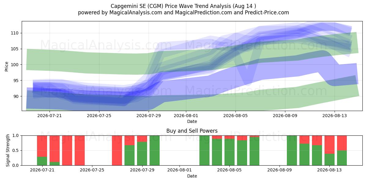  Capgemini SE (CGM) Support and Resistance area (13 Aug) 